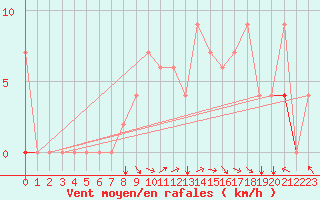 Courbe de la force du vent pour Ankara / Etimesgut