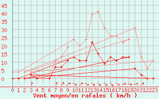 Courbe de la force du vent pour Auch (32)