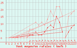 Courbe de la force du vent pour Monte Rosa