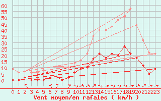 Courbe de la force du vent pour Peyrolles en Provence (13)