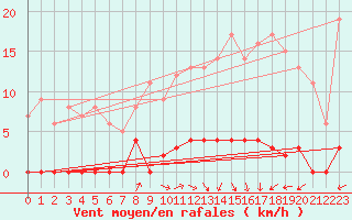 Courbe de la force du vent pour Chteau-Chinon (58)