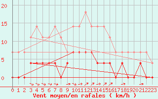 Courbe de la force du vent pour Gavle / Sandviken Air Force Base