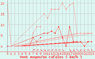 Courbe de la force du vent pour Mhleberg