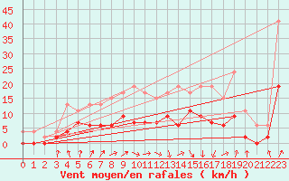 Courbe de la force du vent pour Auch (32)