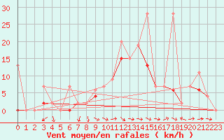 Courbe de la force du vent pour Bursa