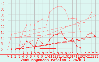 Courbe de la force du vent pour Agde (34)