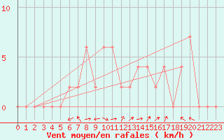 Courbe de la force du vent pour Mersin