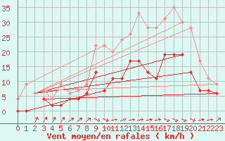 Courbe de la force du vent pour Blois (41)
