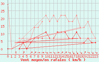 Courbe de la force du vent pour Hupsel Aws