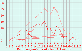 Courbe de la force du vent pour Muehlacker