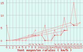 Courbe de la force du vent pour Erzurum Bolge