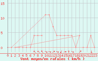 Courbe de la force du vent pour Negotin