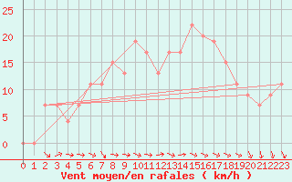 Courbe de la force du vent pour Vindebaek Kyst