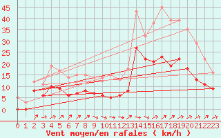 Courbe de la force du vent pour Le Luc - Cannet des Maures (83)