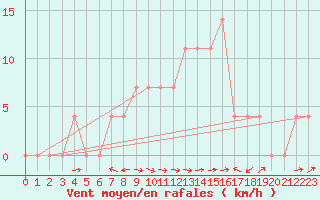 Courbe de la force du vent pour Saalbach