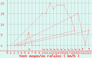 Courbe de la force du vent pour Guriat