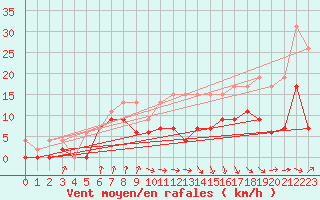 Courbe de la force du vent pour Auch (32)