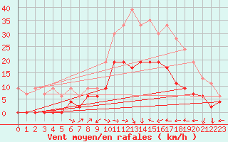 Courbe de la force du vent pour Le Luc - Cannet des Maures (83)