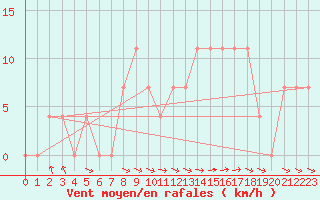 Courbe de la force du vent pour Lunz