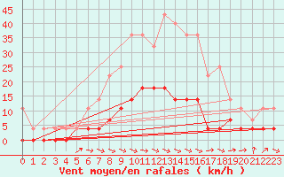Courbe de la force du vent pour Delsbo