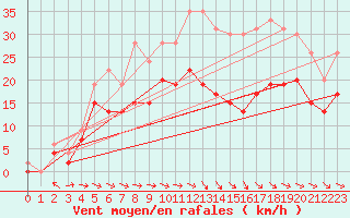 Courbe de la force du vent pour Saint-Quentin (02)
