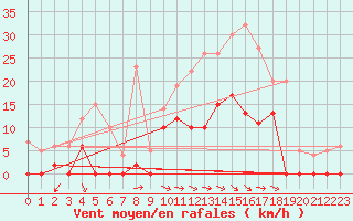 Courbe de la force du vent pour Col Agnel - Nivose (05)