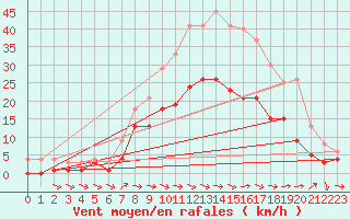 Courbe de la force du vent pour Feuchtwangen-Heilbronn