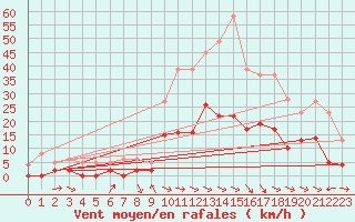 Courbe de la force du vent pour La Faurie (05)
