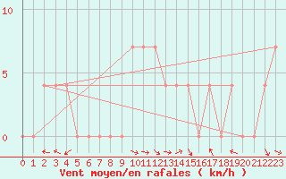 Courbe de la force du vent pour Lunz