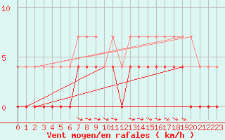 Courbe de la force du vent pour Petistraesk