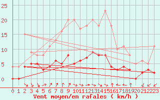 Courbe de la force du vent pour Krangede