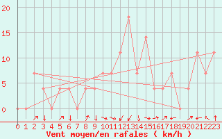 Courbe de la force du vent pour Aigen Im Ennstal
