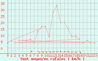 Courbe de la force du vent pour Dobbiaco