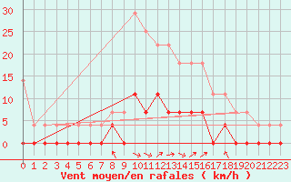 Courbe de la force du vent pour Dagloesen