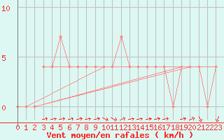Courbe de la force du vent pour Veliko Gradiste