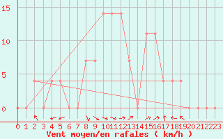 Courbe de la force du vent pour Eisenkappel