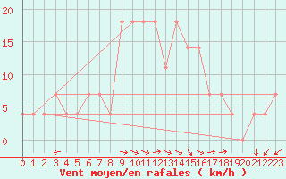 Courbe de la force du vent pour Usti Nad Orlici