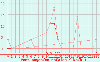 Courbe de la force du vent pour Fet I Eidfjord