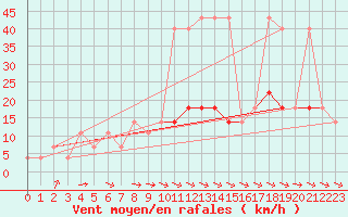 Courbe de la force du vent pour Kostelni Myslova