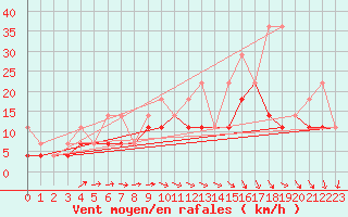 Courbe de la force du vent pour Chivres (Be)