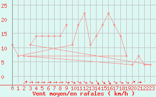 Courbe de la force du vent pour Malacky