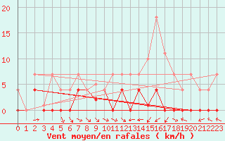 Courbe de la force du vent pour Gees