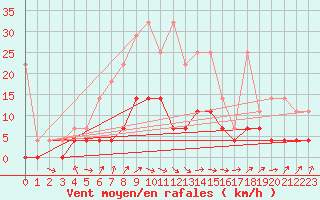 Courbe de la force du vent pour Weiden