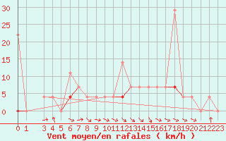 Courbe de la force du vent pour Selbu