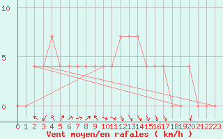 Courbe de la force du vent pour Veliko Gradiste