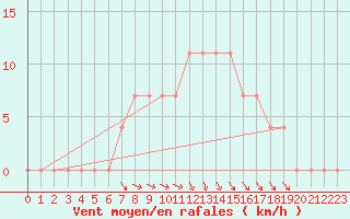 Courbe de la force du vent pour Cuprija