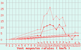 Courbe de la force du vent pour Tarascon (13)