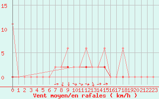 Courbe de la force du vent pour Erzurum Bolge