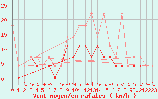 Courbe de la force du vent pour Muehldorf