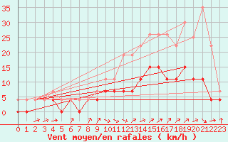 Courbe de la force du vent pour Romorantin (41)